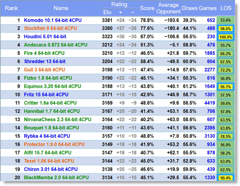 campeonato-de-motores-de-ajedrez_ranking